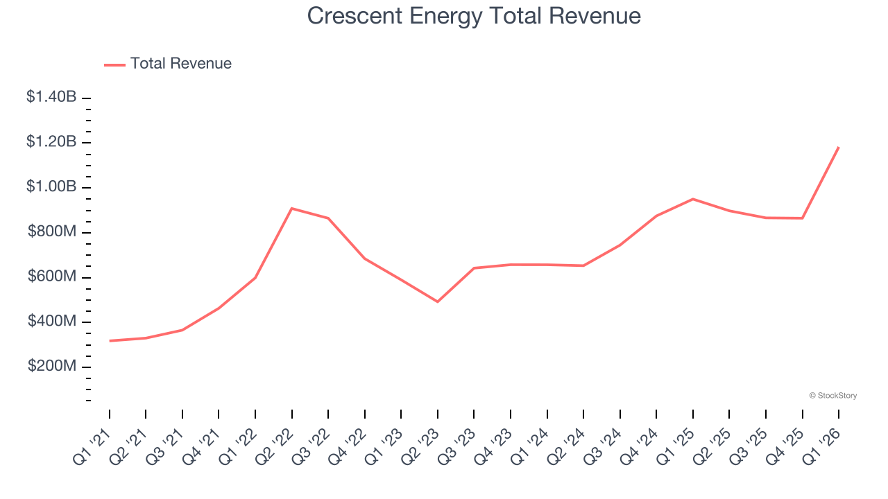 Crescent Energy Total Revenue
