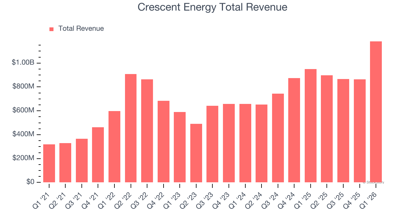 Crescent Energy Total Revenue