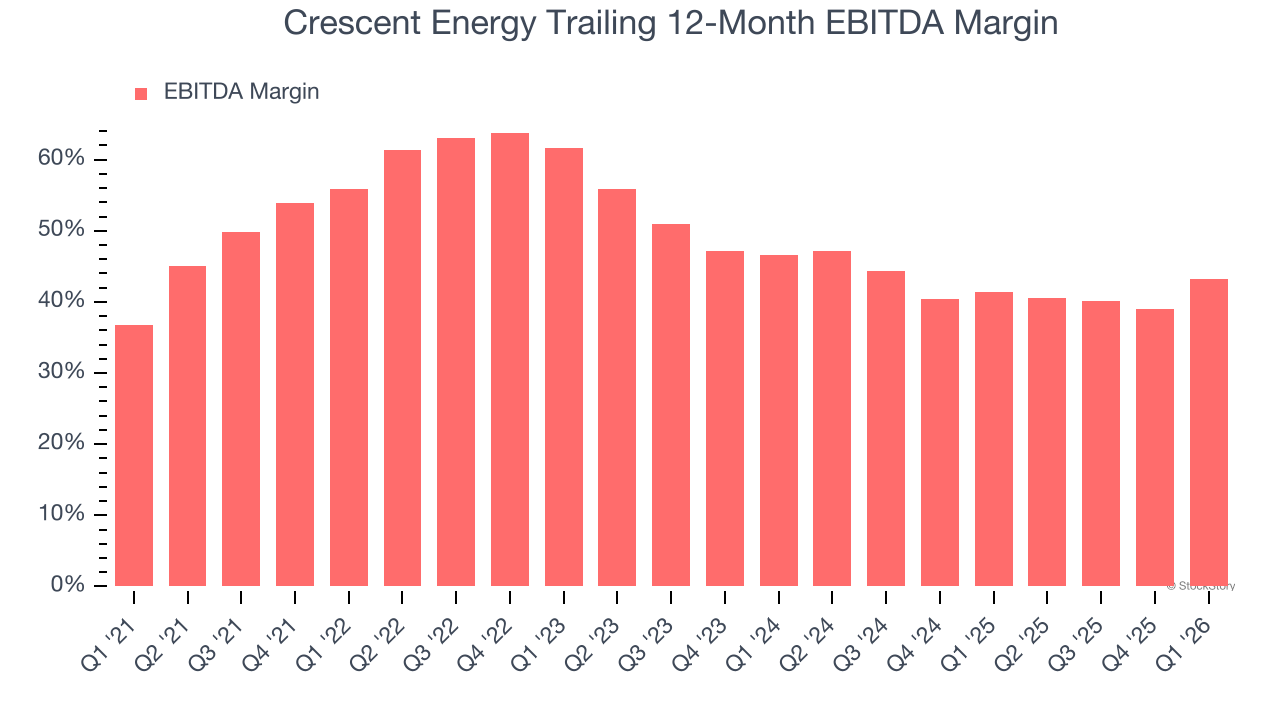 Crescent Energy Trailing 12-Month EBITDA Margin