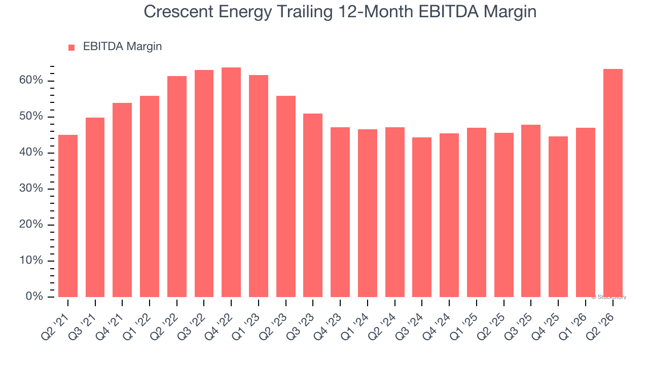 Crescent Energy Trailing 12-Month EBITDA Margin
