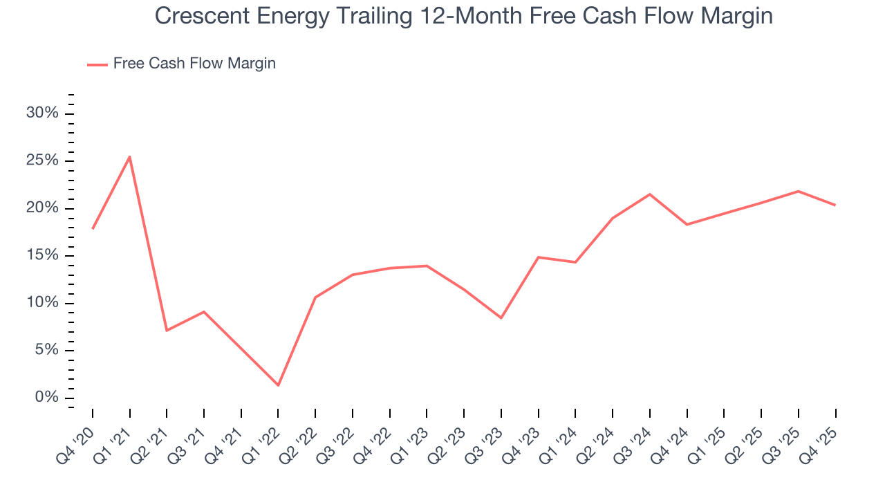 Crescent Energy Trailing 12-Month Free Cash Flow Margin