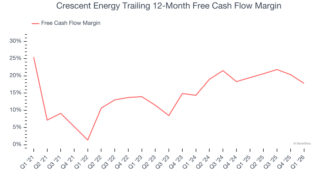 Crescent Energy Trailing 12-Month Free Cash Flow Margin