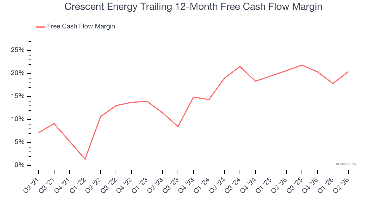 Crescent Energy Trailing 12-Month Free Cash Flow Margin
