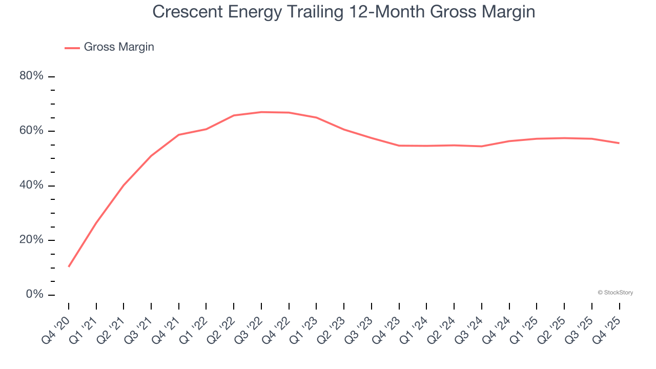 Crescent Energy Trailing 12-Month Gross Margin