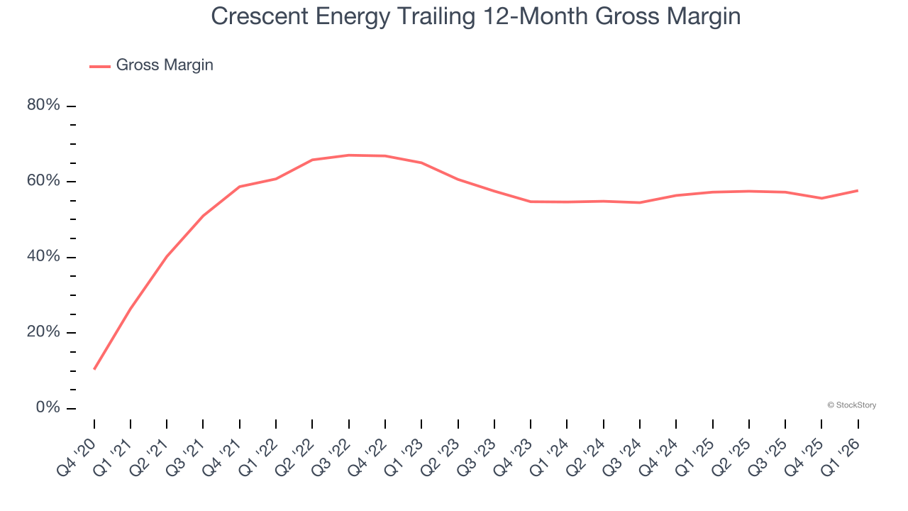 Crescent Energy Trailing 12-Month Gross Margin