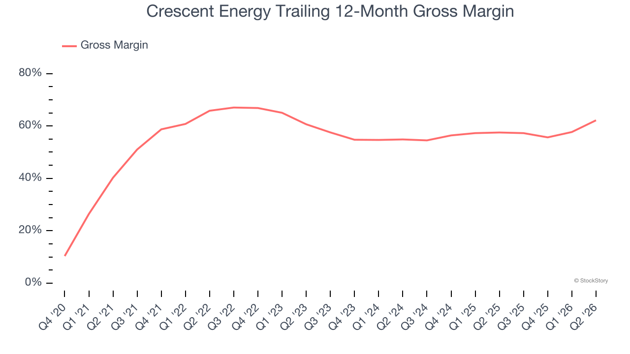 Crescent Energy Trailing 12-Month Gross Margin