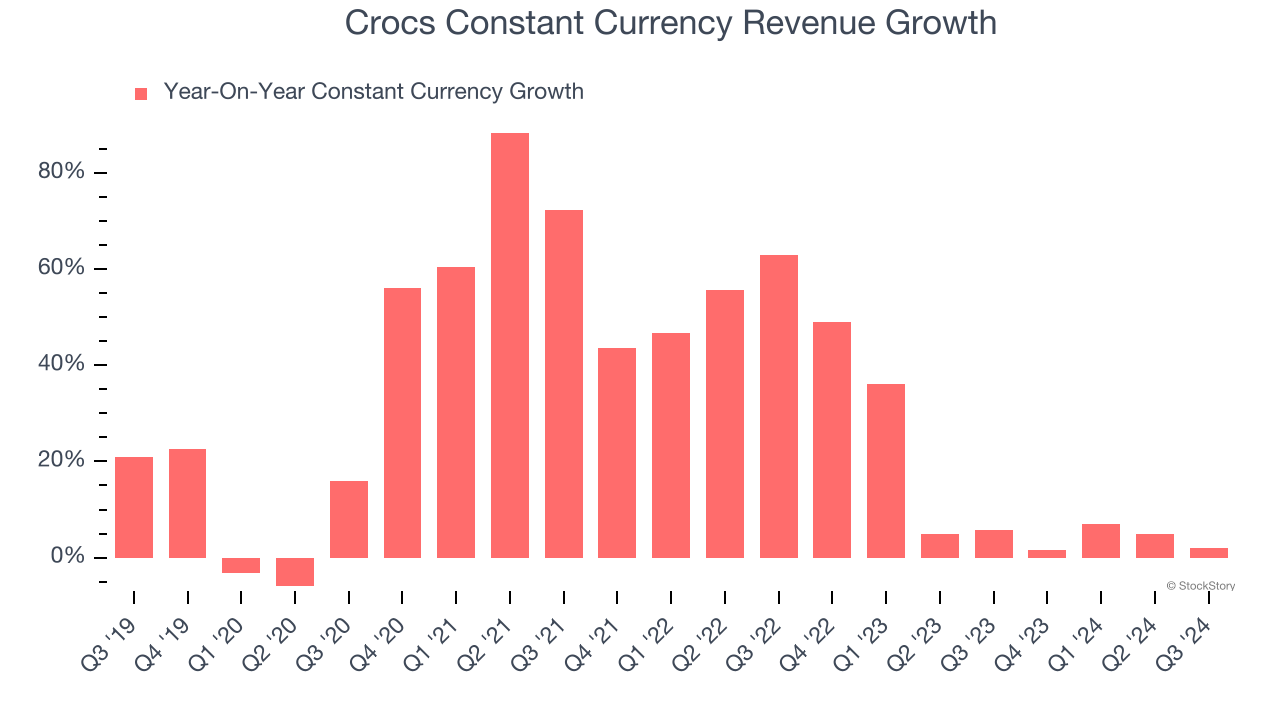 Crocs Constant Currency Revenue Growth