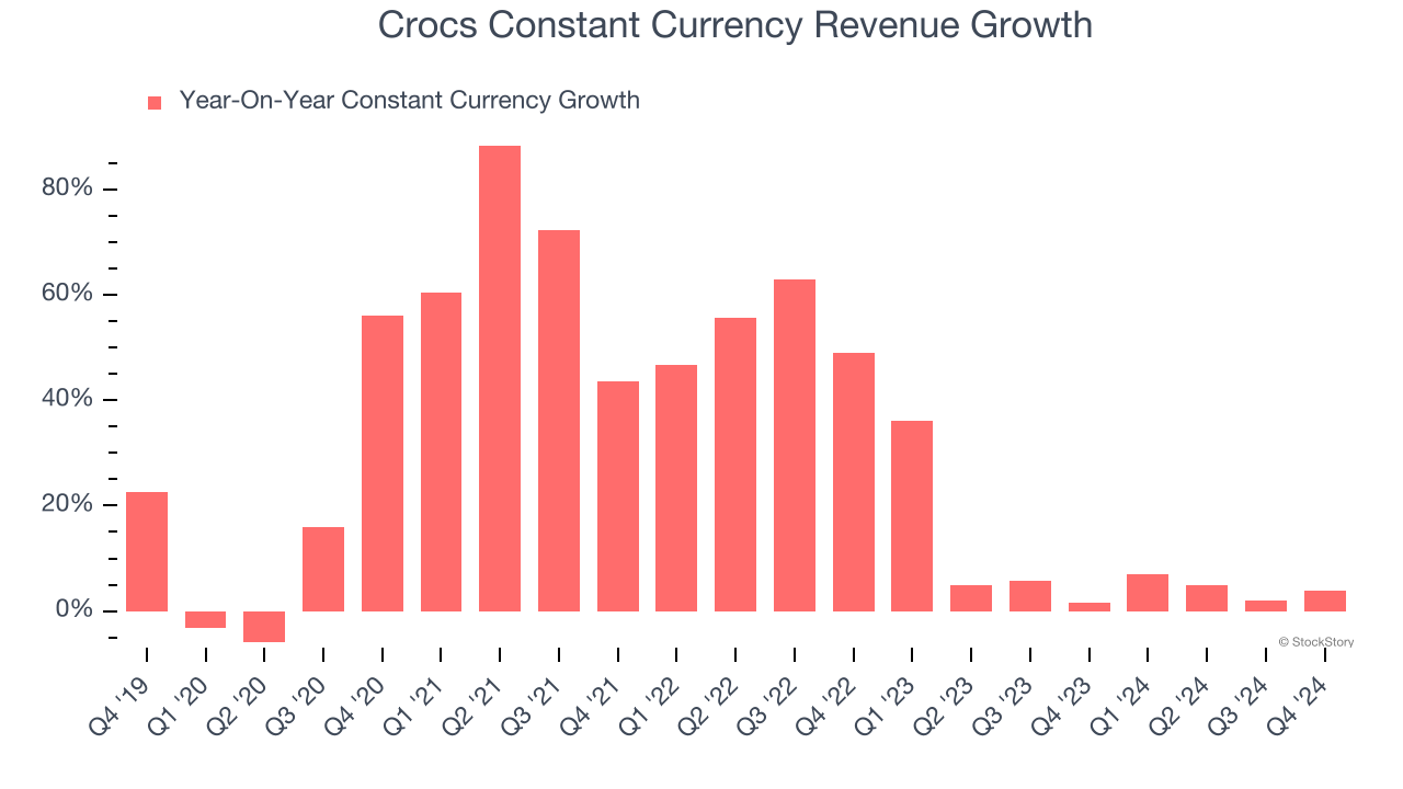 Crocs Constant Currency Revenue Growth