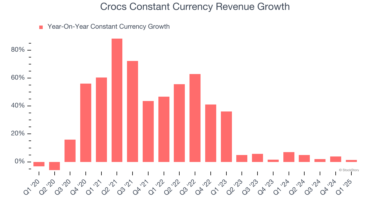 Crocs Constant Currency Revenue Growth