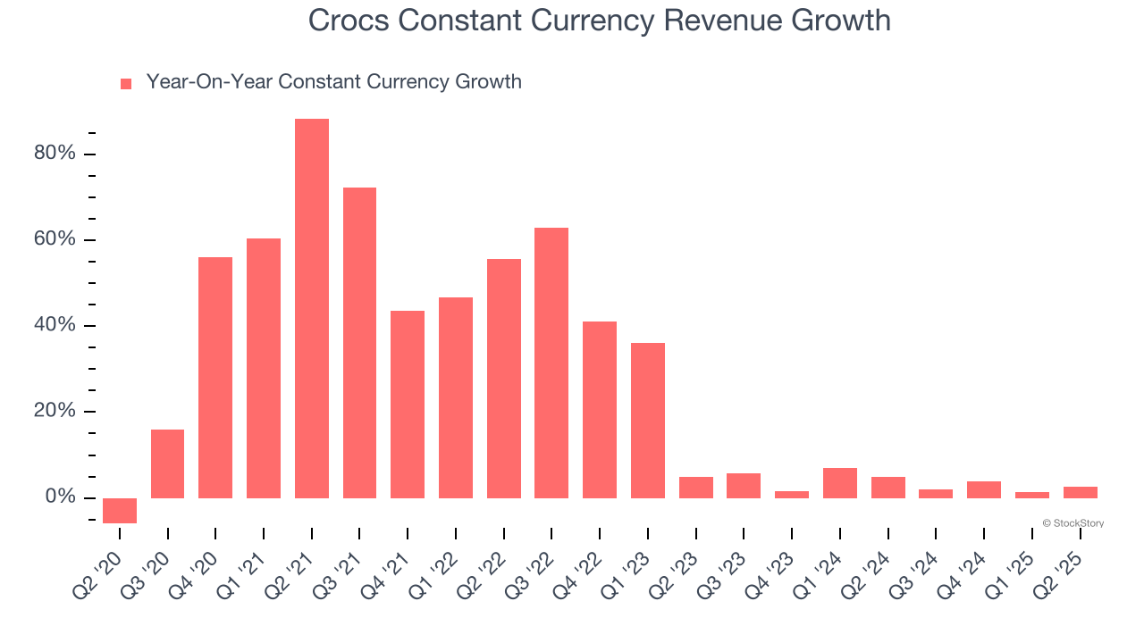 Crocs Constant Currency Revenue Growth