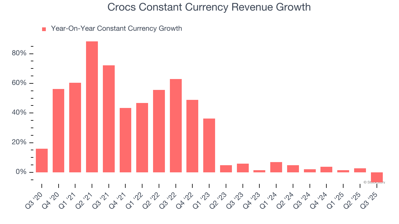 Crocs Constant Currency Revenue Growth