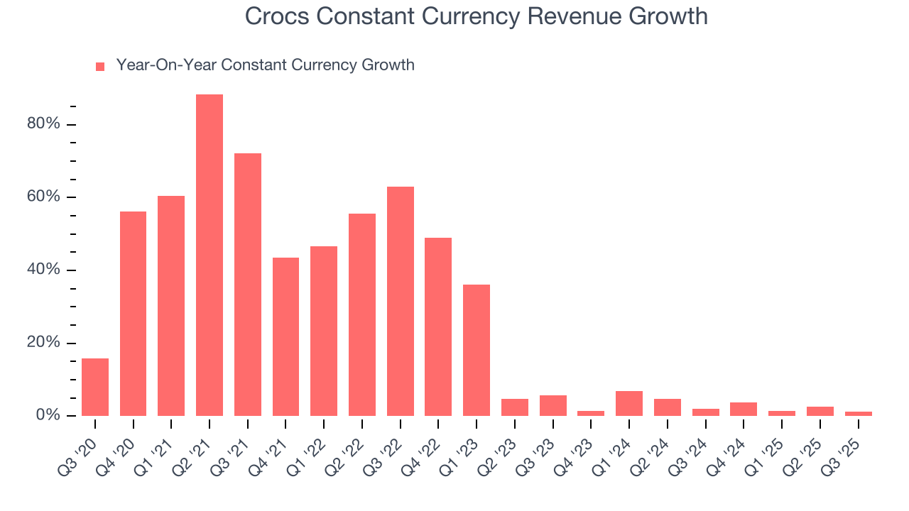 Crocs Constant Currency Revenue Growth