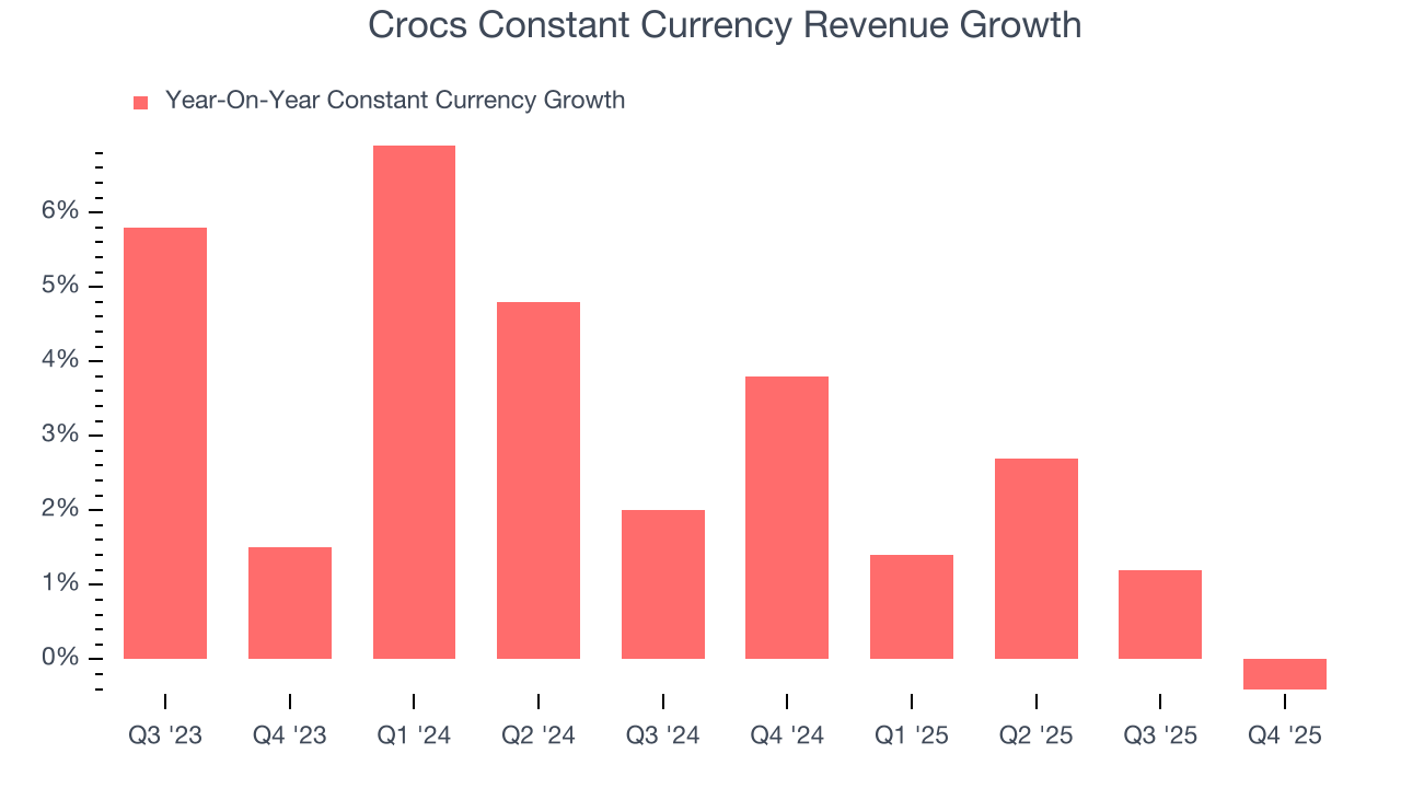 Crocs Constant Currency Revenue Growth