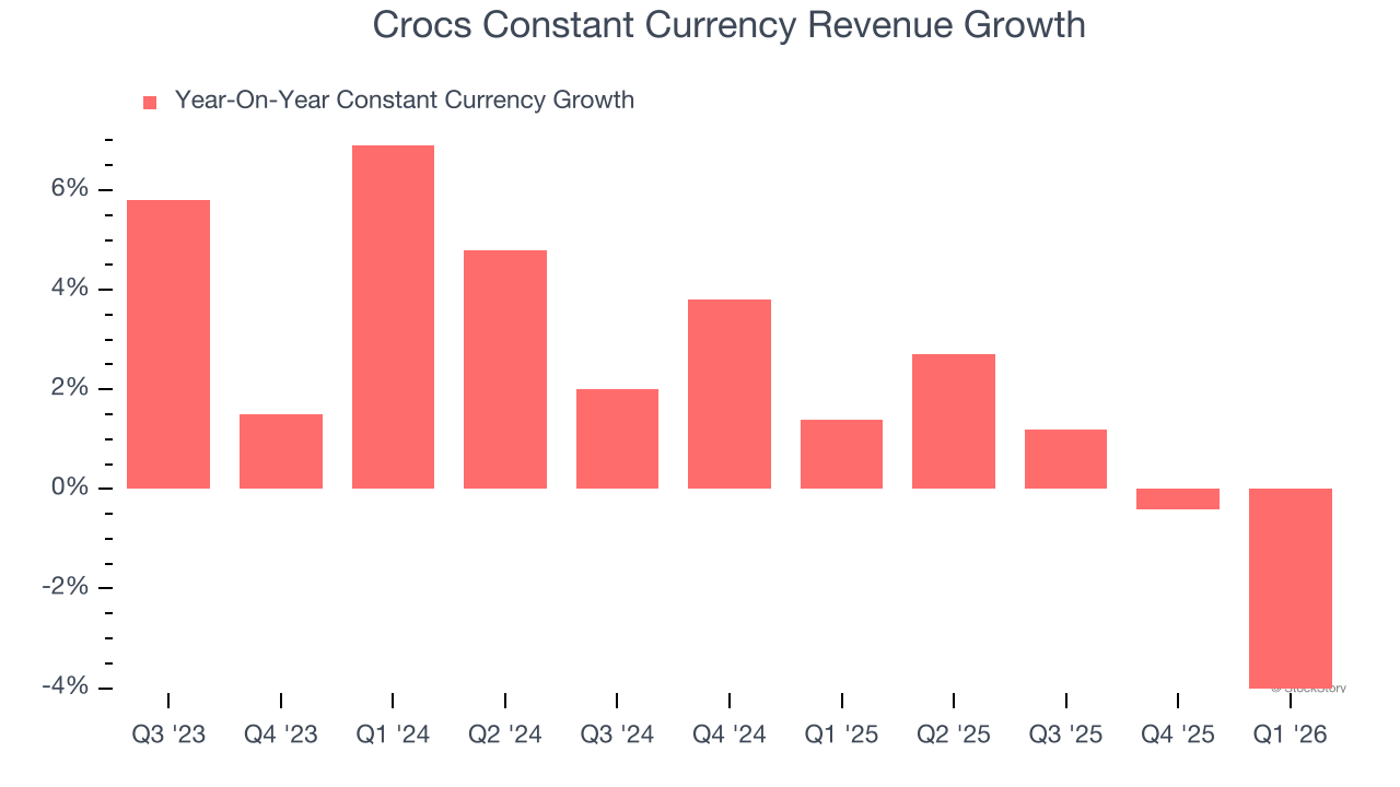 Crocs Constant Currency Revenue Growth