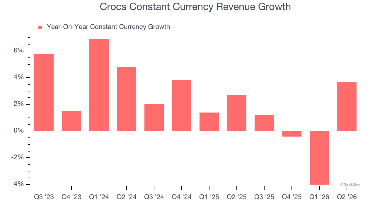 Crocs Constant Currency Revenue Growth