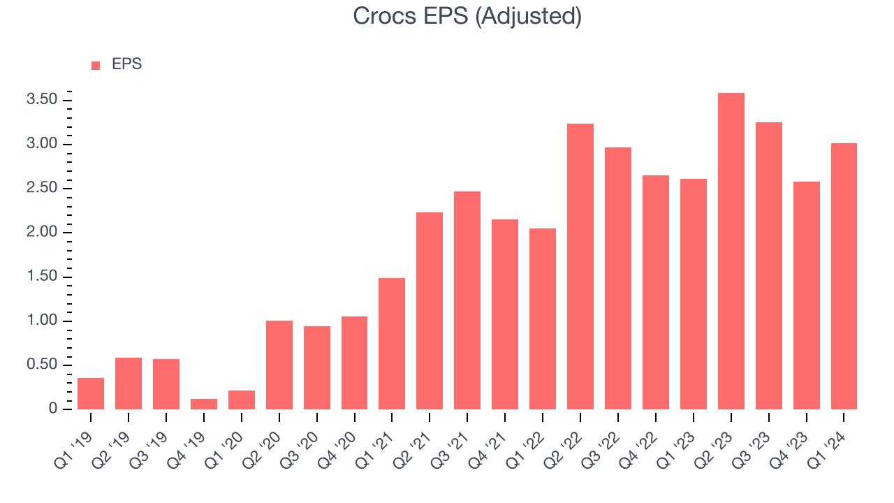 Crocs EPS (Adjusted)
