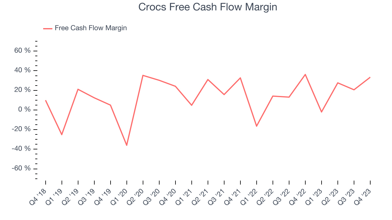 Crocs Free Cash Flow Margin