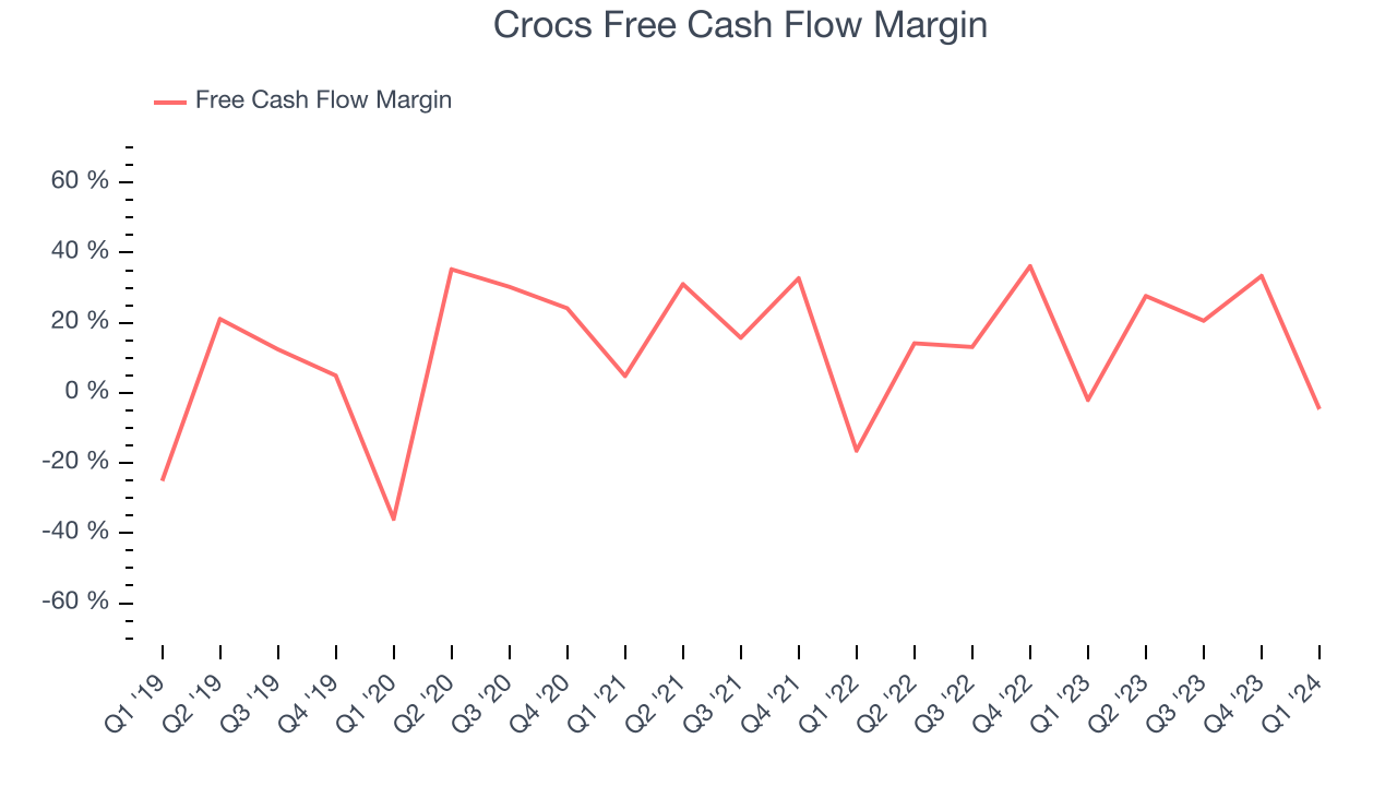 Crocs Free Cash Flow Margin