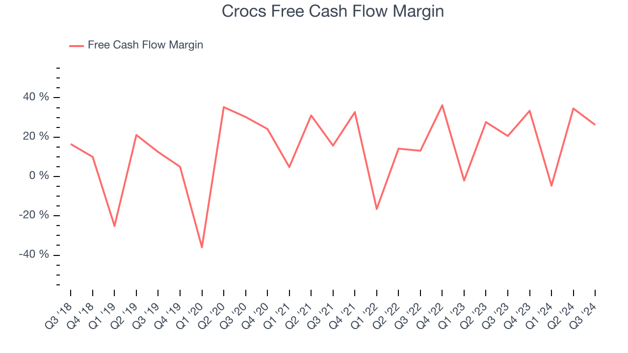 Crocs Free Cash Flow Margin