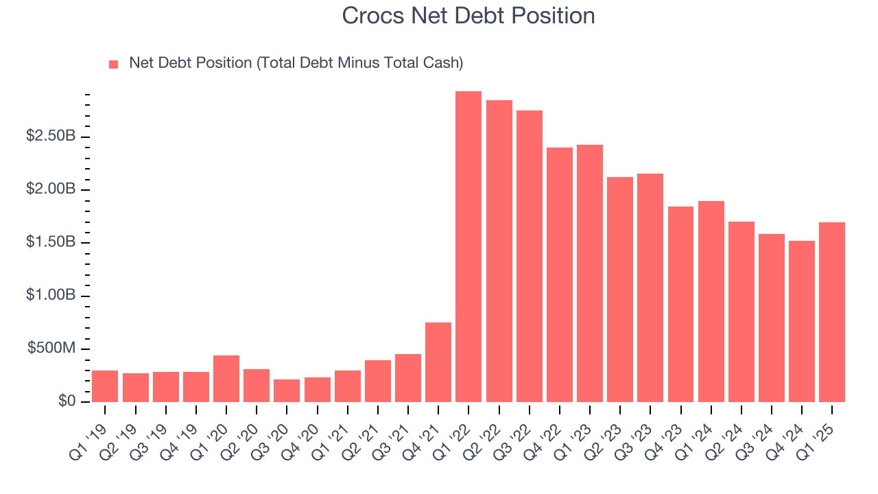 Crocs Net Debt Position