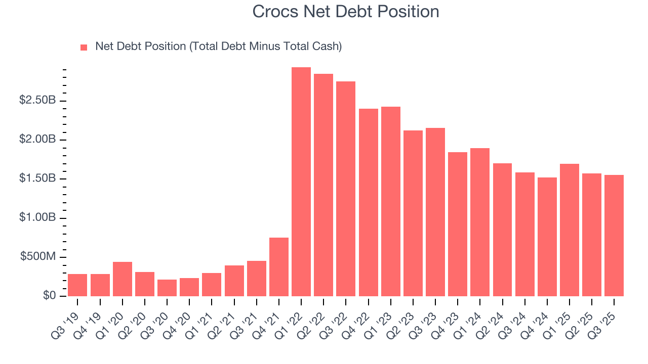 Crocs Net Debt Position
