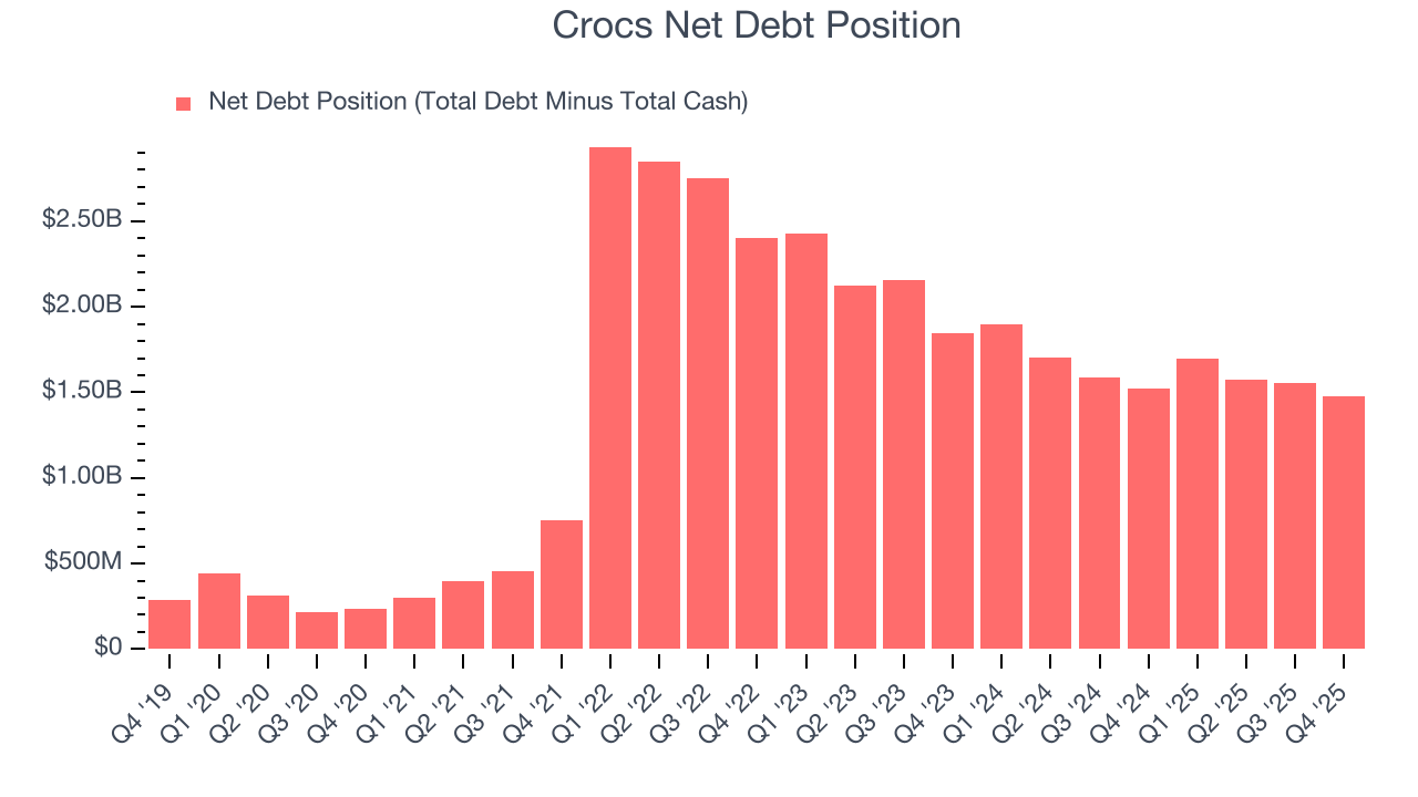Crocs Net Debt Position