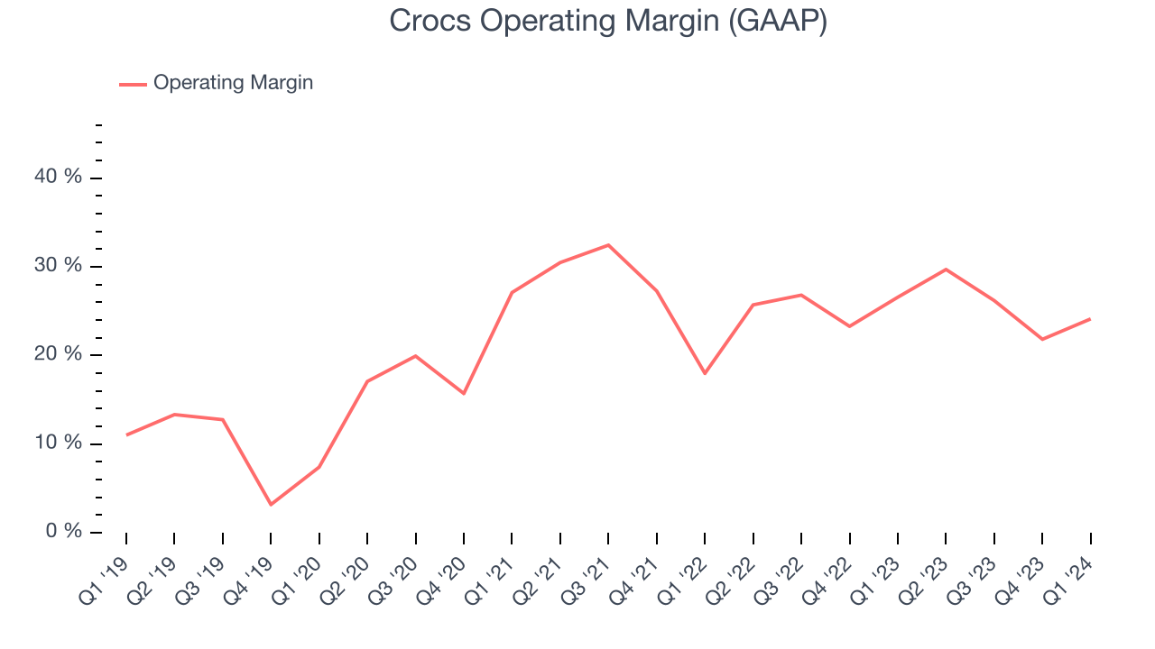 Crocs Operating Margin (GAAP)
