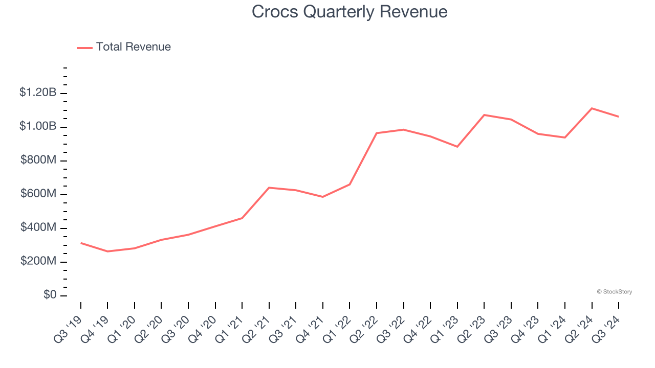 Crocs Quarterly Revenue