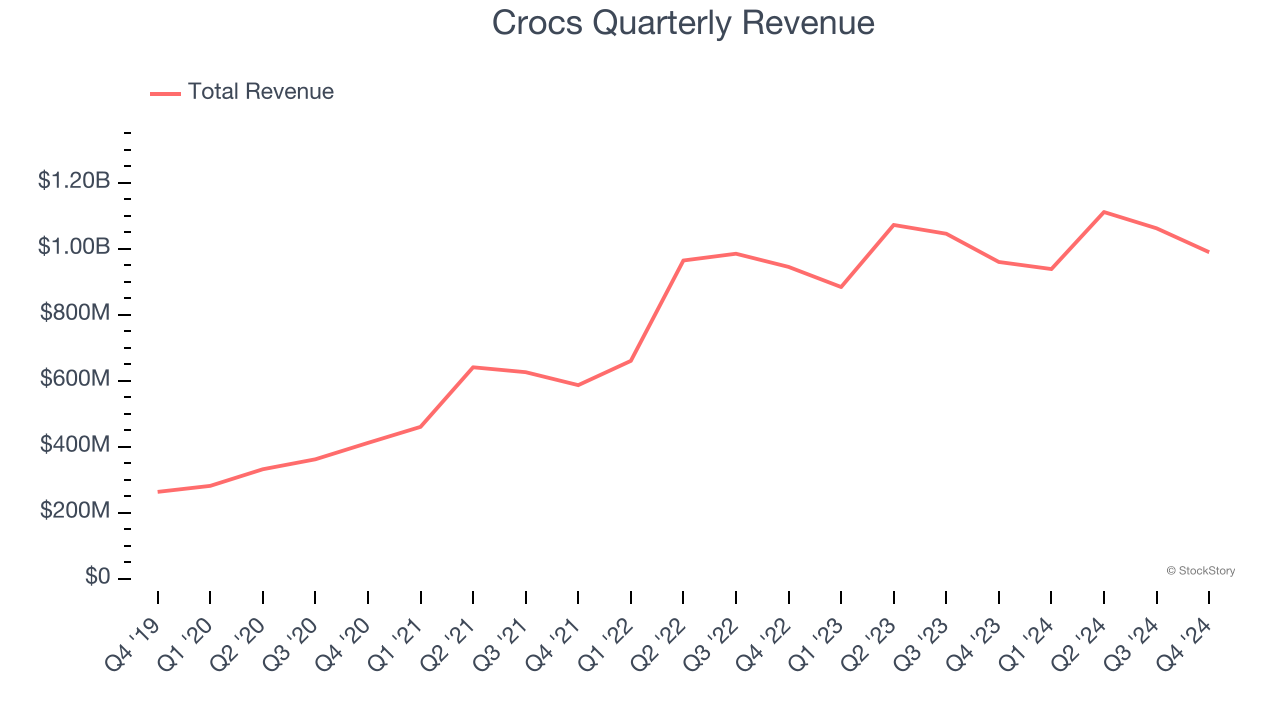 Crocs Quarterly Revenue