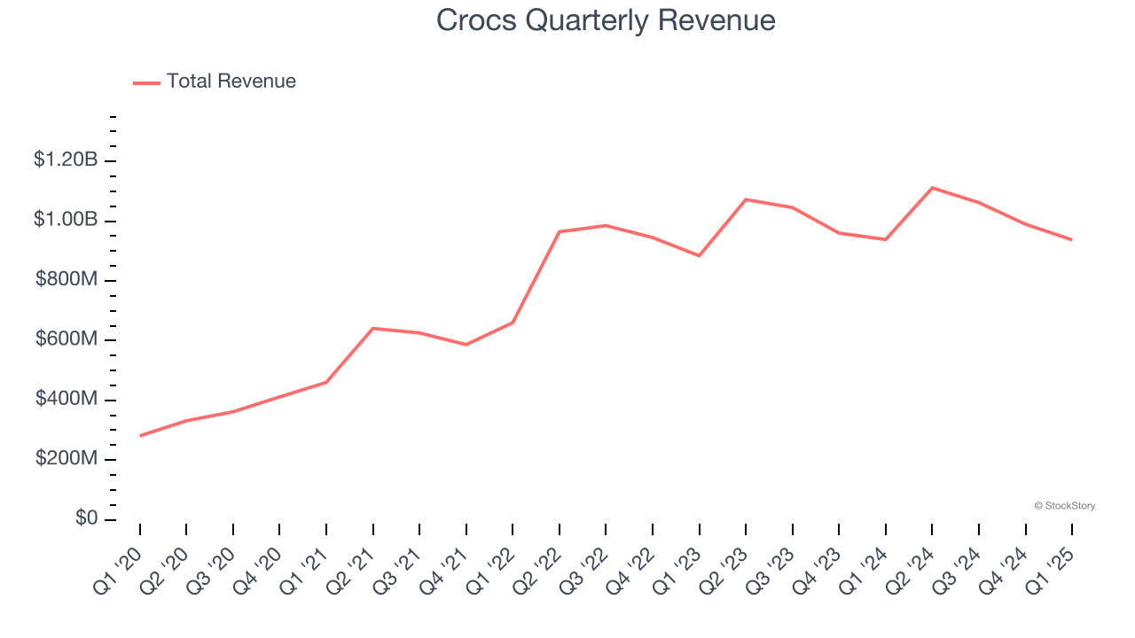 Crocs Quarterly Revenue