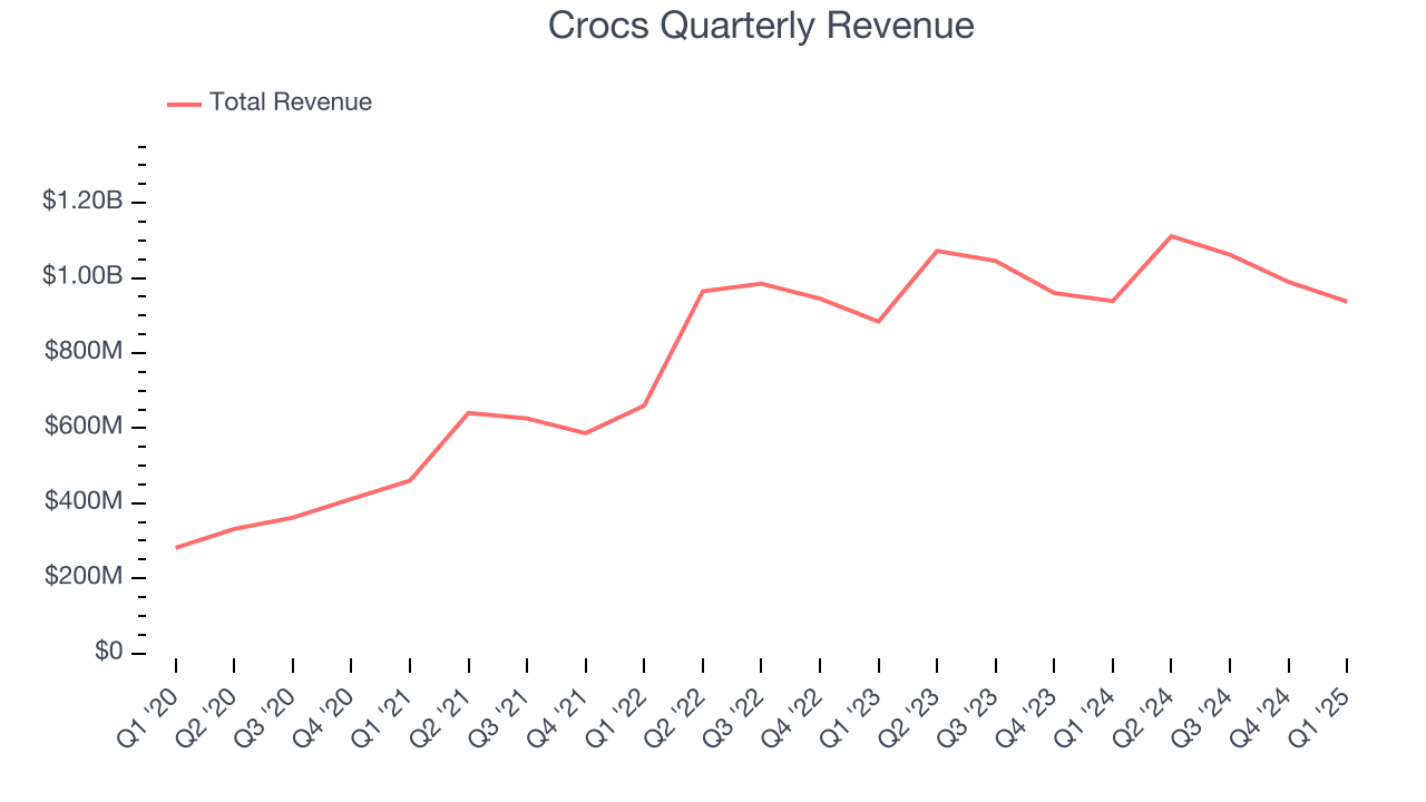 Crocs Quarterly Revenue