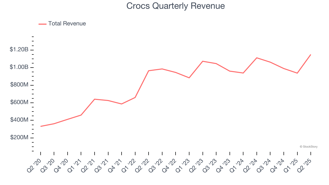Crocs Quarterly Revenue