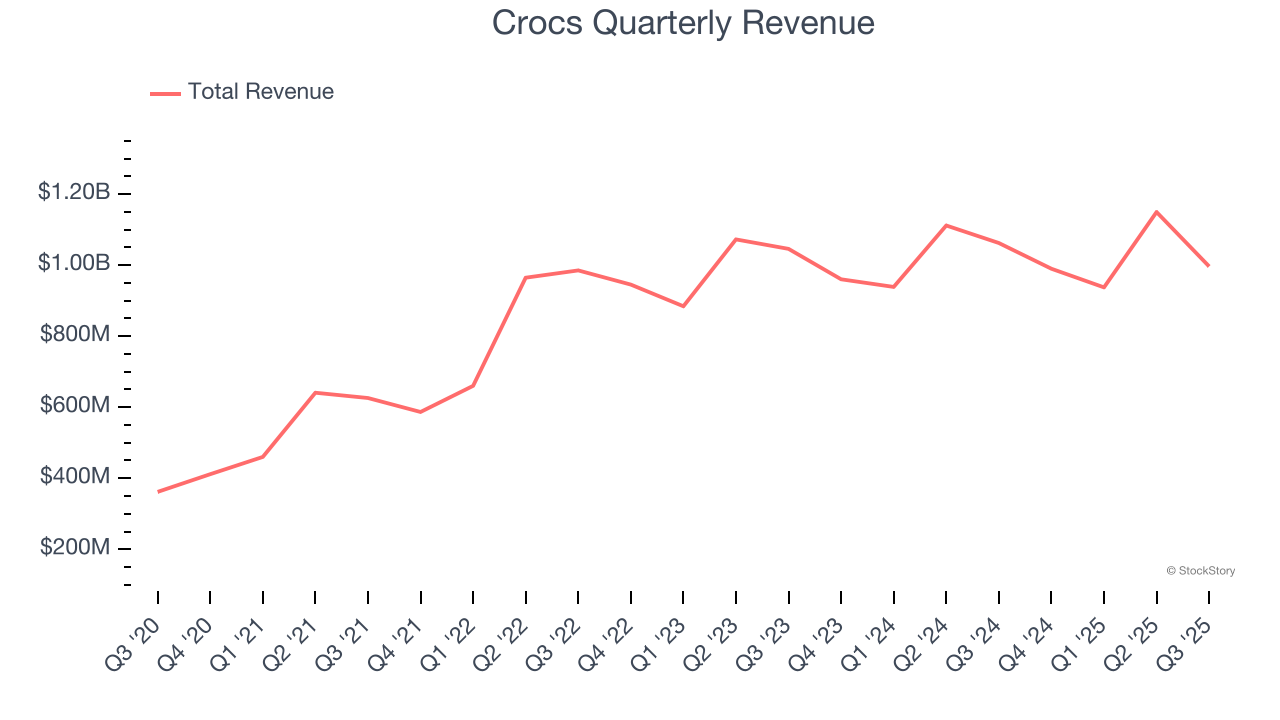 Crocs Quarterly Revenue