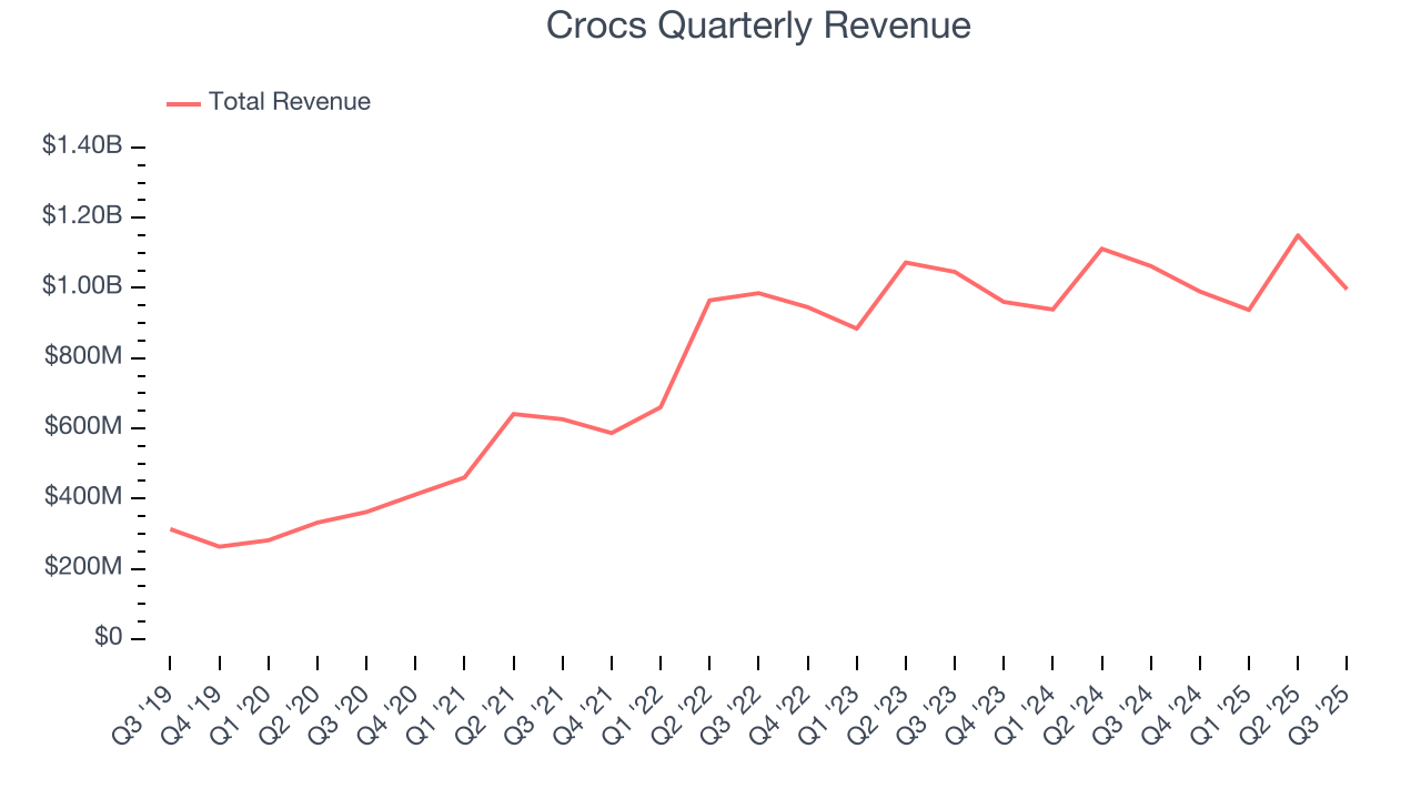 Crocs Quarterly Revenue