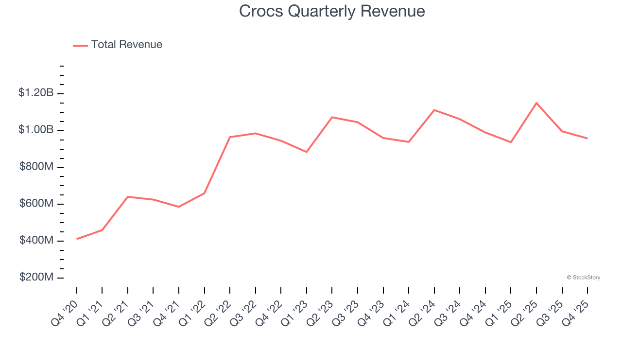 Crocs Quarterly Revenue