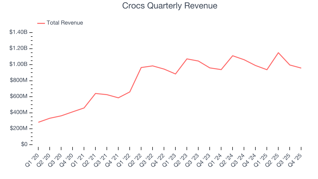 Crocs Quarterly Revenue