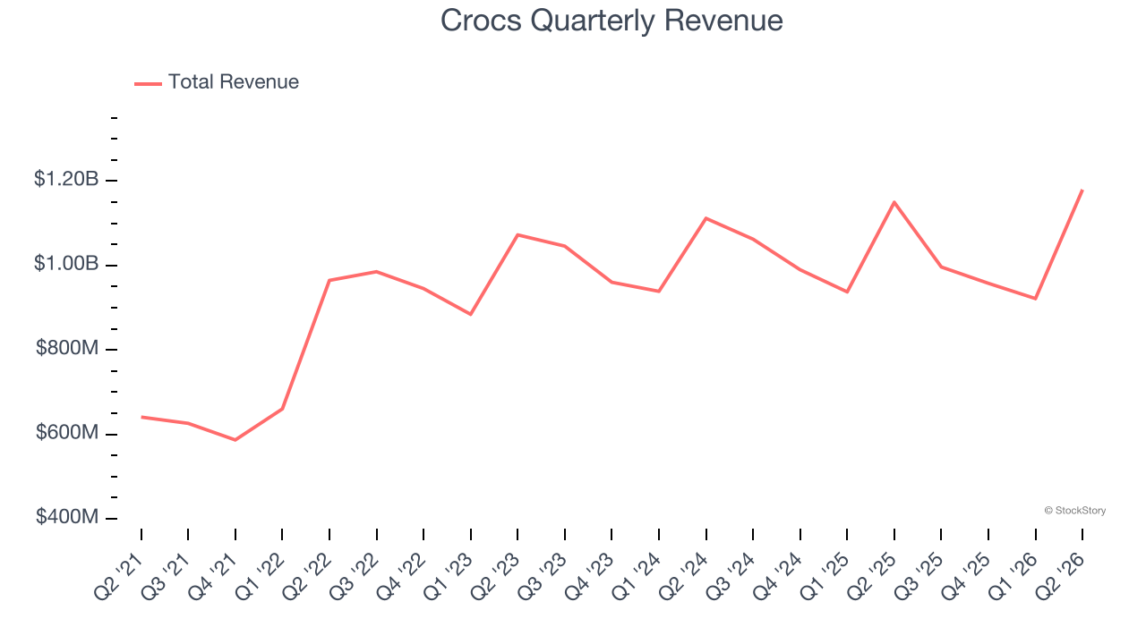Crocs Quarterly Revenue