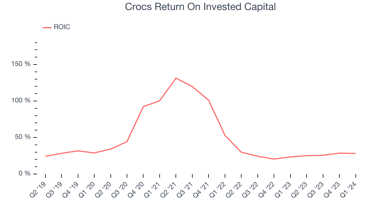 Crocs Return On Invested Capital