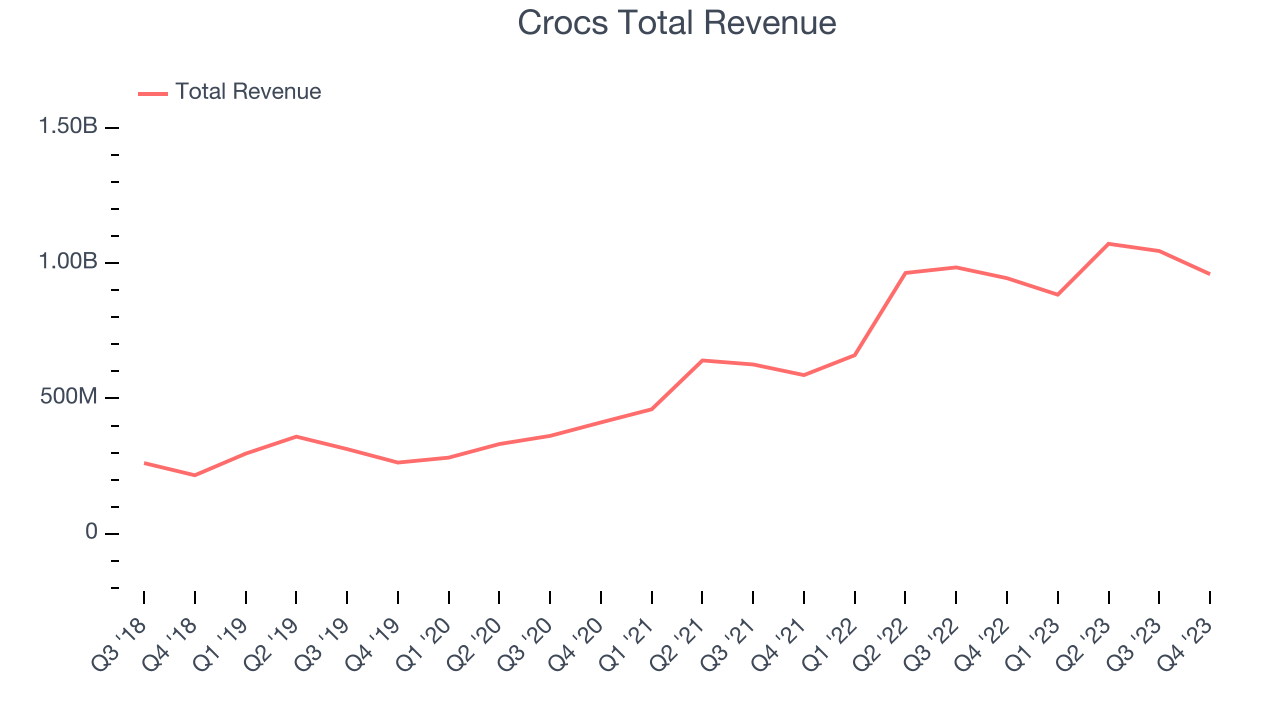 Crocs Total Revenue