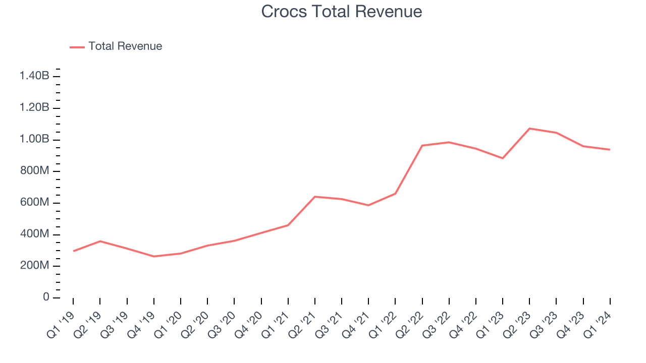 Crocs Total Revenue