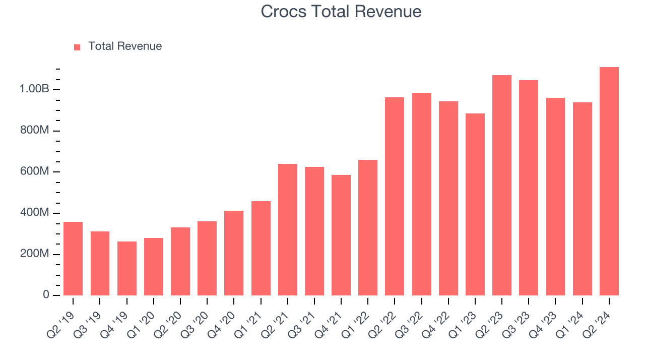 Crocs Total Revenue