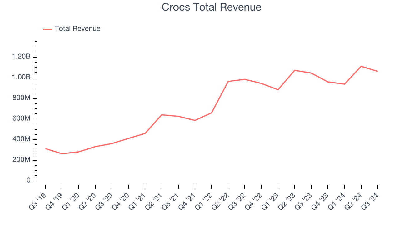 Crocs Total Revenue