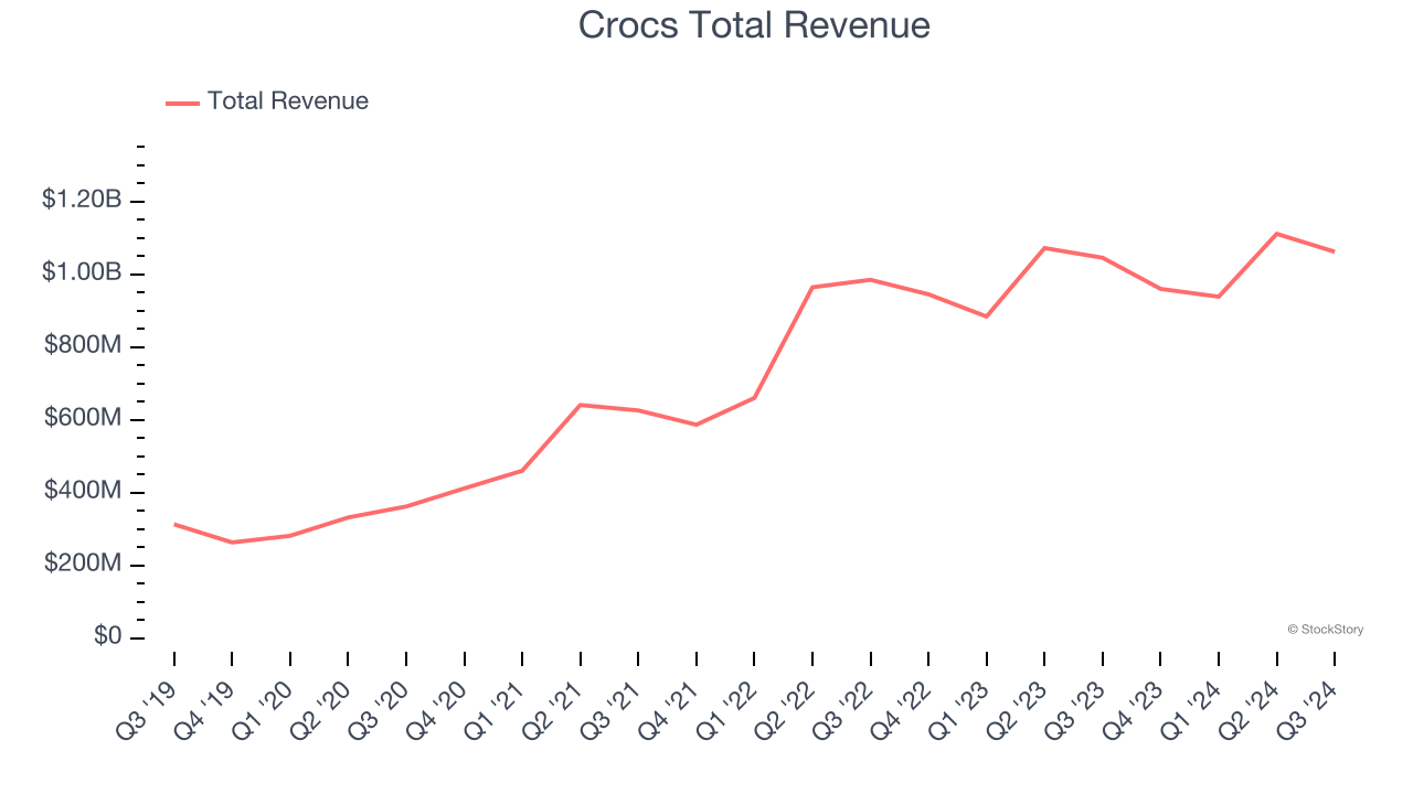 Crocs Total Revenue