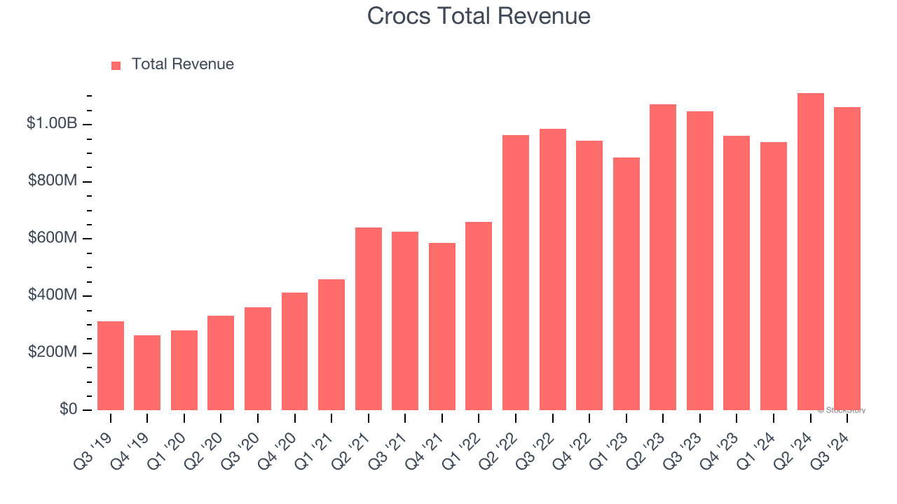 Crocs Total Revenue