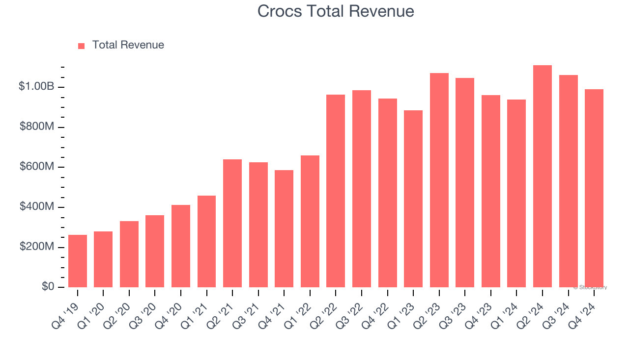Crocs Total Revenue