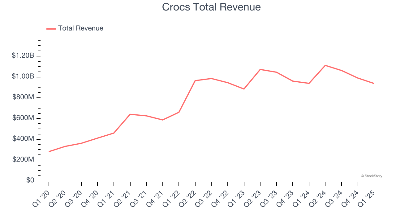 Crocs Total Revenue