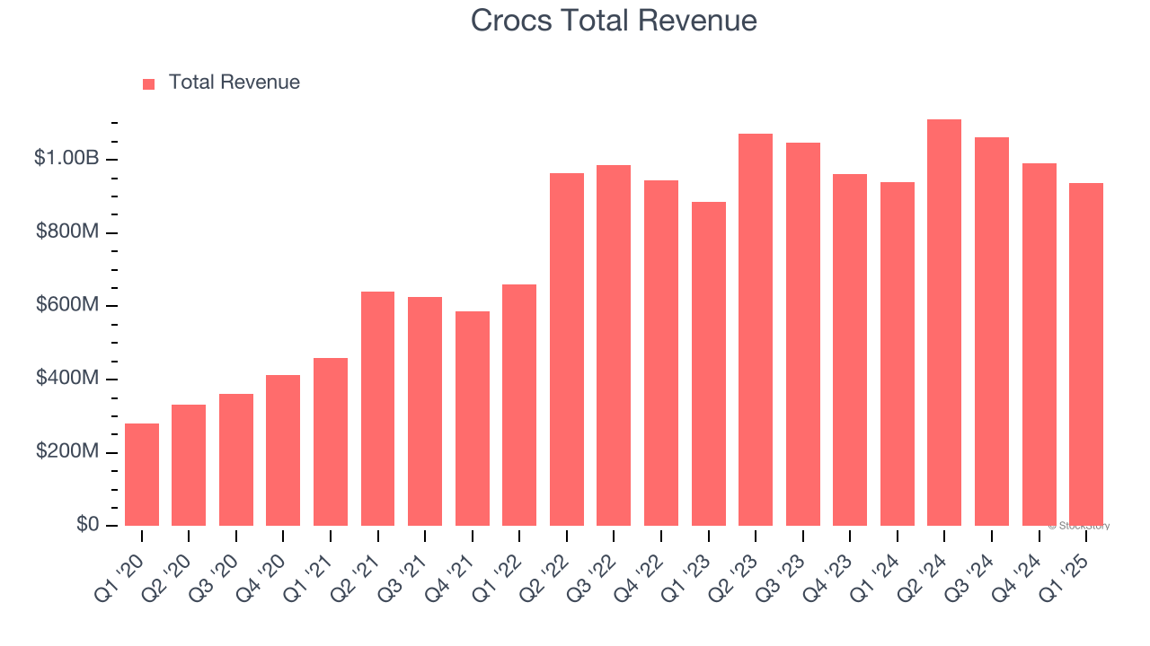 Crocs Total Revenue