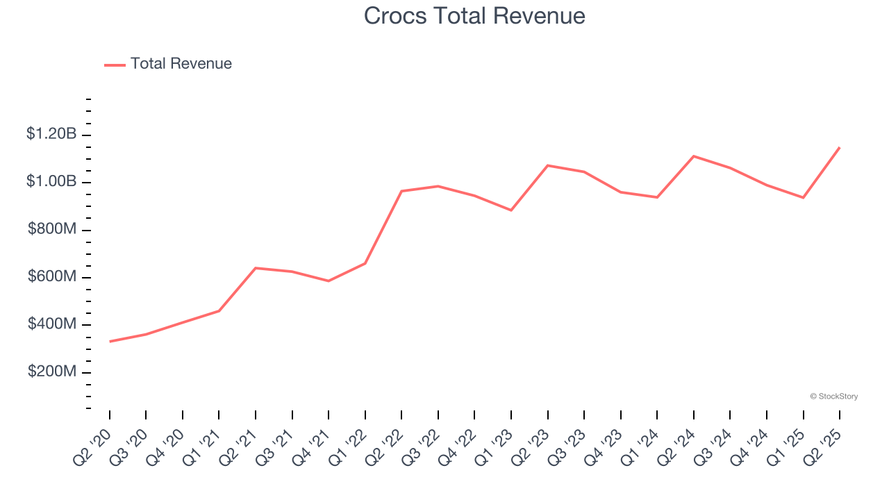 Crocs Total Revenue