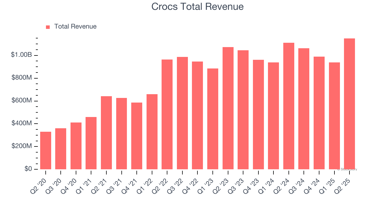 Crocs Total Revenue