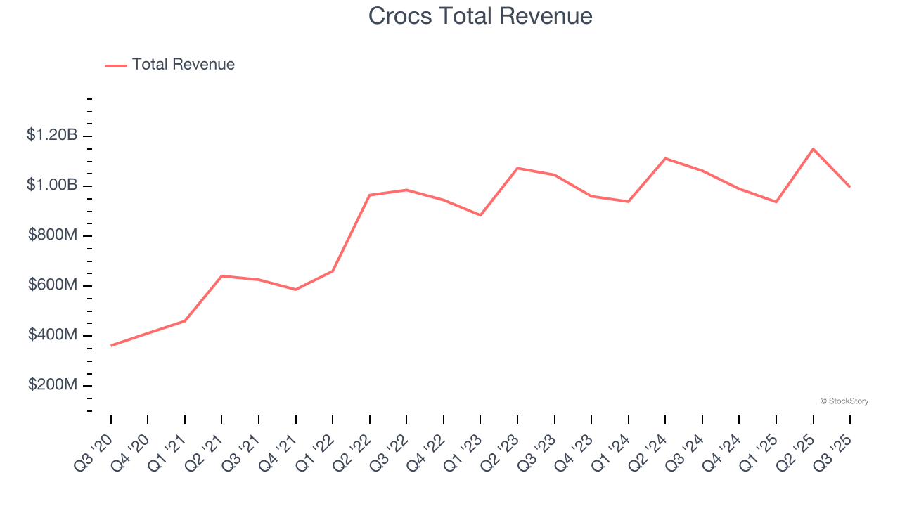 Crocs Total Revenue